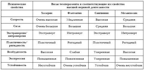Уровень темперамента