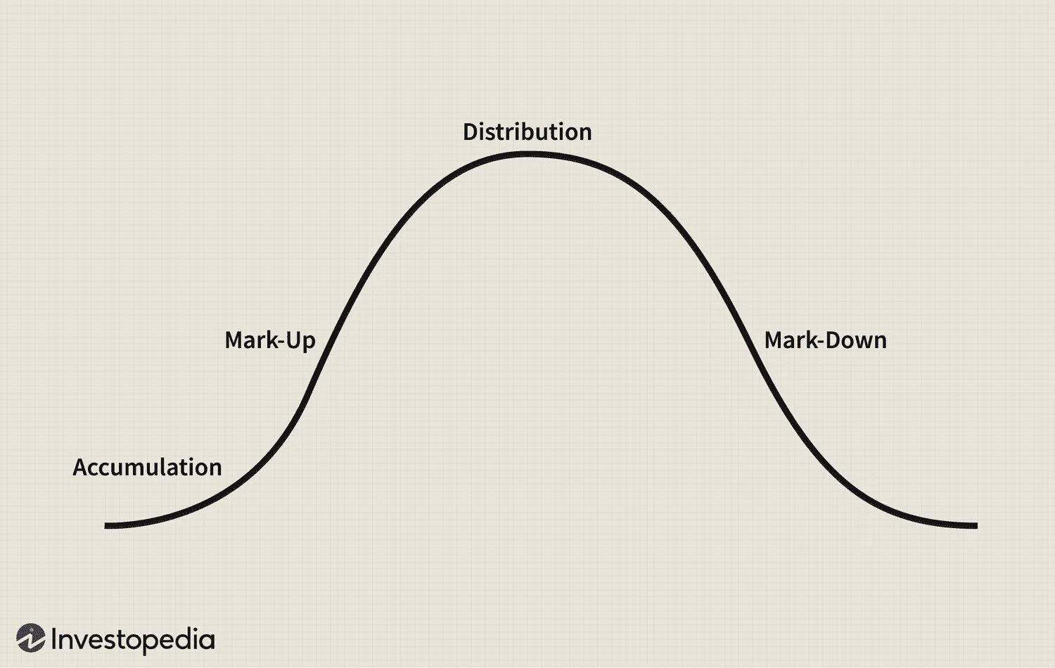 Actions cycles. Фазы рыночного цикла. market cycle. stock market cycles. accumulation distribution с двумя линиями.