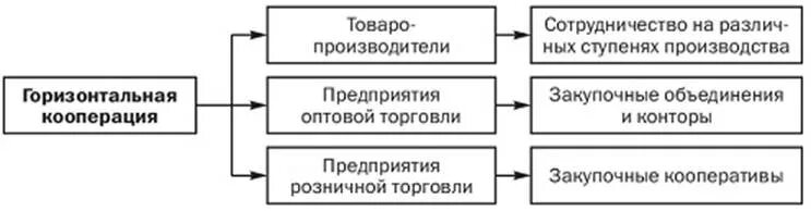 Формы кооперации предприятий. Горизонтальная кооперация виды. Вертикальная и горизонтальная кооперация. Примеры горизонтальной и вертикальной кооперации. Кооперация в торговле