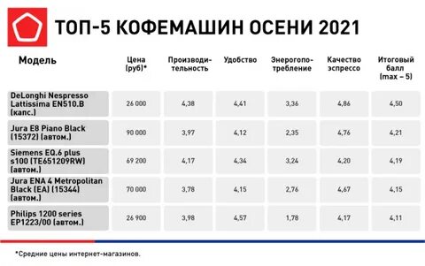 Рейтинг качества кофемашин