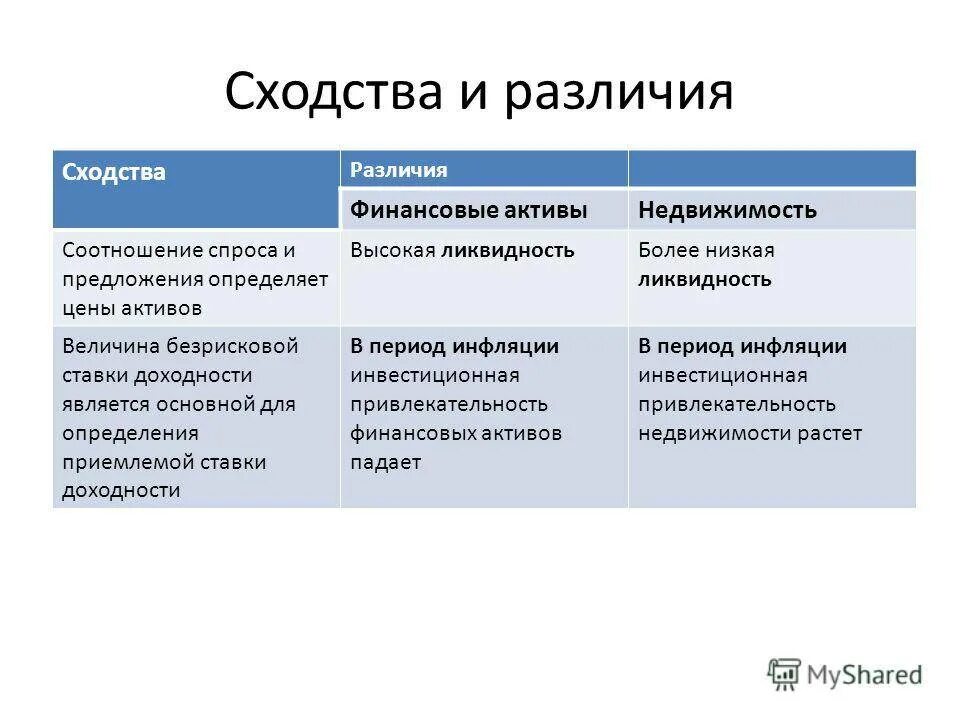 Различие между измерениями. Сходства и различия. Сходство и различие понятия и сходство. Черты сходства и различия инвестирования и налогообложение. Разница между инвестициями и финансами.