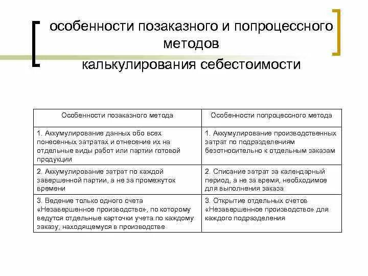 Производство и калькулирования себестоимости продукции. Позаказный метод учета затрат и калькулирования себестоимости. Попроцессный попередельный и позаказный метод учета затрат. Методы калькуляции попроцессный. Особенности попроцессного калькулирования.