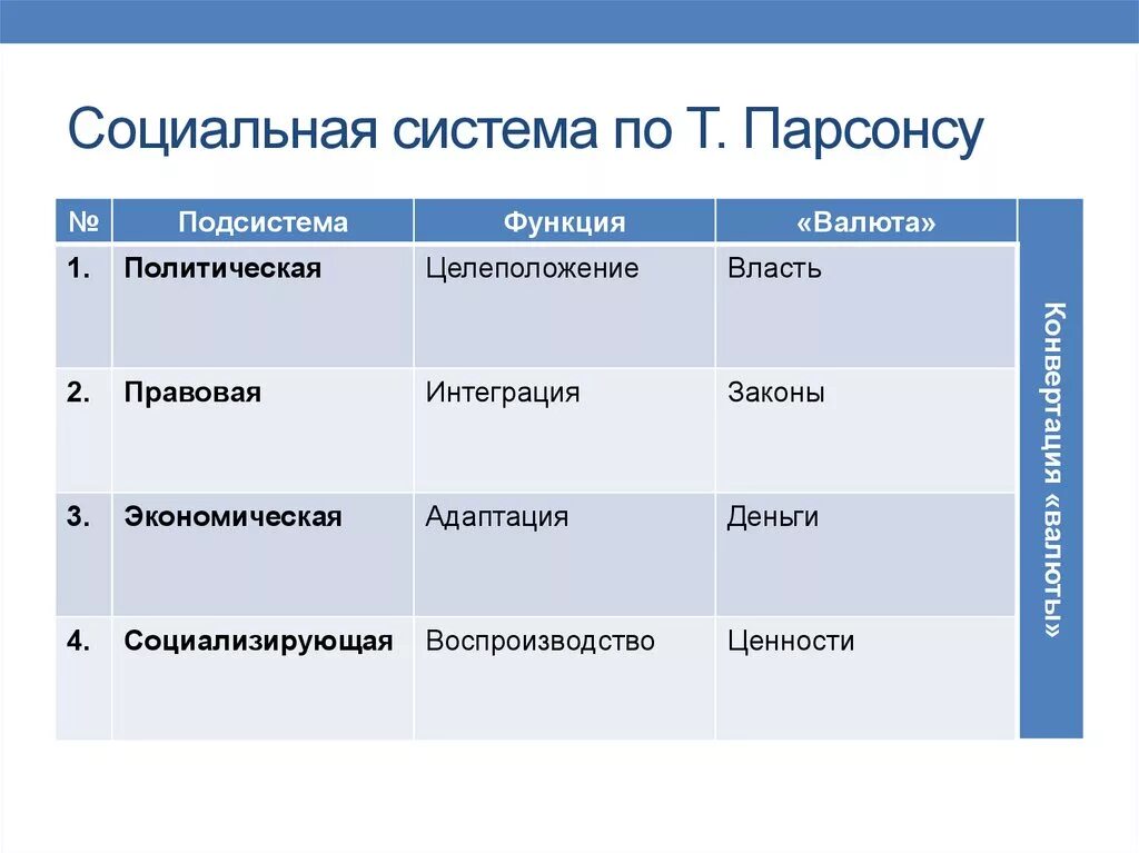 Приведите пример социальной системы. Социальной системы по т Парсонсу. Функции социальной системы. Социальная система и социальная структура. Теория социальной системы т Парсонса.