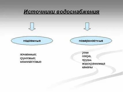 Источниками питьевого водоснабжения являются