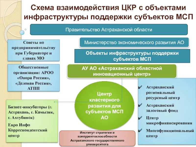 Структура органов Астраханской области. Взаимодействие с субъекта МИСП. Инфраструктура поддержки МСП РФ. Бизнес инкубатор Камызяк.