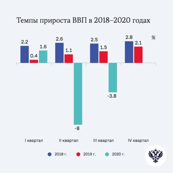 Российская экономика 2020. Исполнение федерального бюджета в 2020 году. Федеральный бюджет 2020. 2018-2020 Год. Динамика дефицита бюджета России.