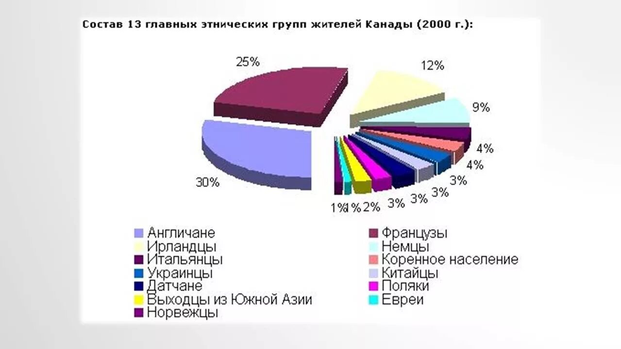 Даем характеристику населения канады. Этнический состав Канады. Таблица этнического состава Канады. Национальный Этнический состав населения Канады. Национальный состав населения Канады таблица.