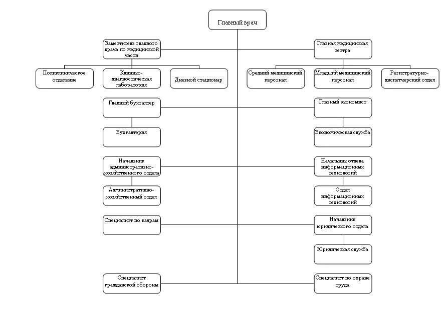 Организационная структура диагностического центра. Структура Консультативно-диагностического центра. Структура КДЦ. Организационная структура КДЦ.