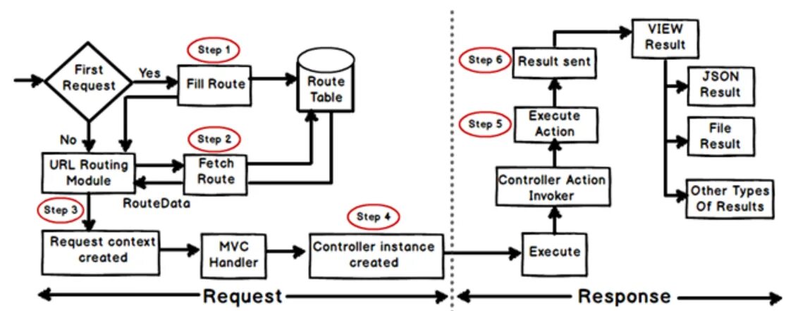 Request first. Жизненный цикл запроса в asp .net MVC. MVC жизненный цикл. Жизненный цикл view Controller Swift. Request response json.