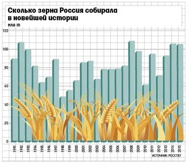 Урожайность пшеницы за определенный год