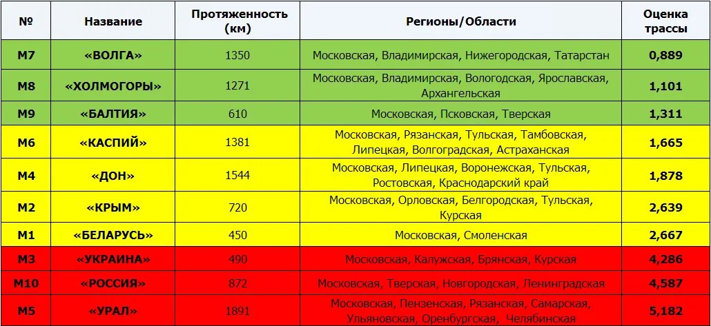 Названия автомобильных дорог. Название федеральных трасс. Обозначение федеральных трасс. Номера федеральных трасс России. Названия федеральных трасс из Москвы.