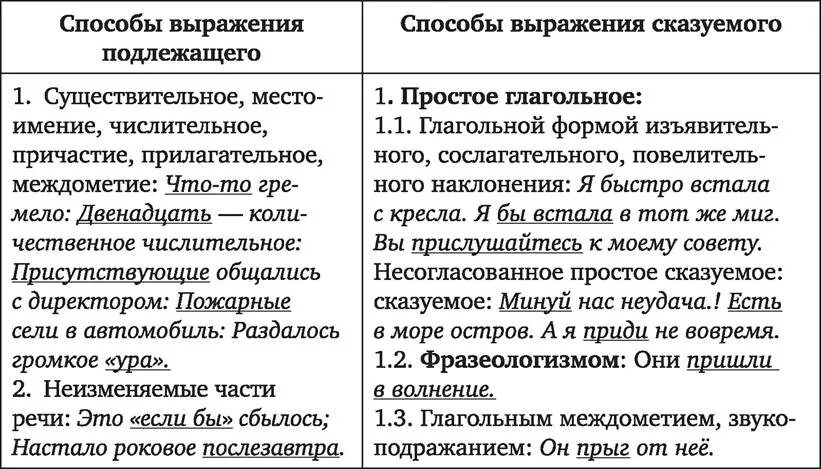 Способы выражения подлежащего и сказуемого таблица. Типы выражения подлежащего и сказуемого. Способы выражения подлежащего и сказуемого. Cgjcj,s dshf;tybz gjlkt;fituj b crfpetvjujn.