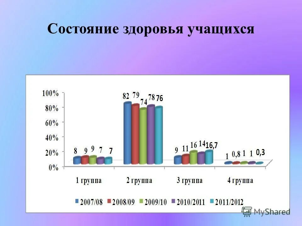 Состояние здоровья учащегося