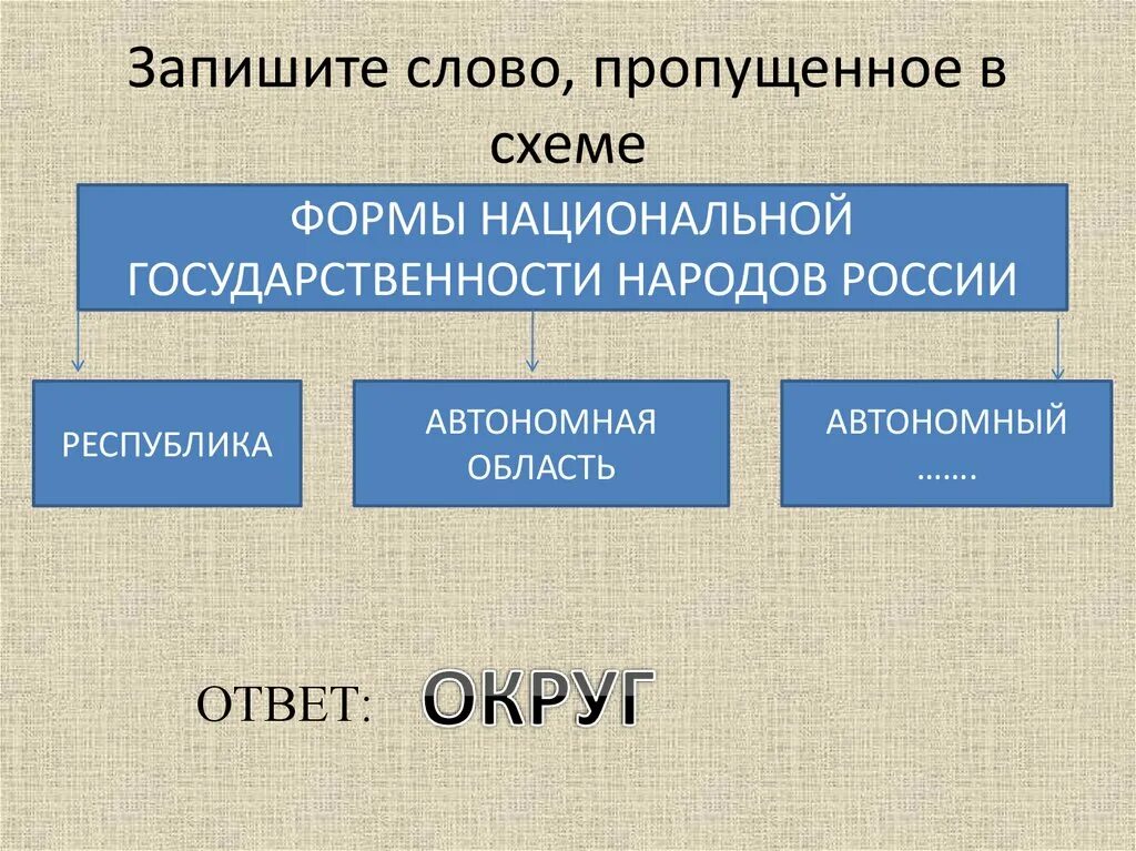 Запишите слова пропущенные в таблице индивид. Формы национальной государственности. Запишите слово пропущенное в схеме. Формы национальной государственности народов РФ. Запишите слово пропущенное в схеме Россия.