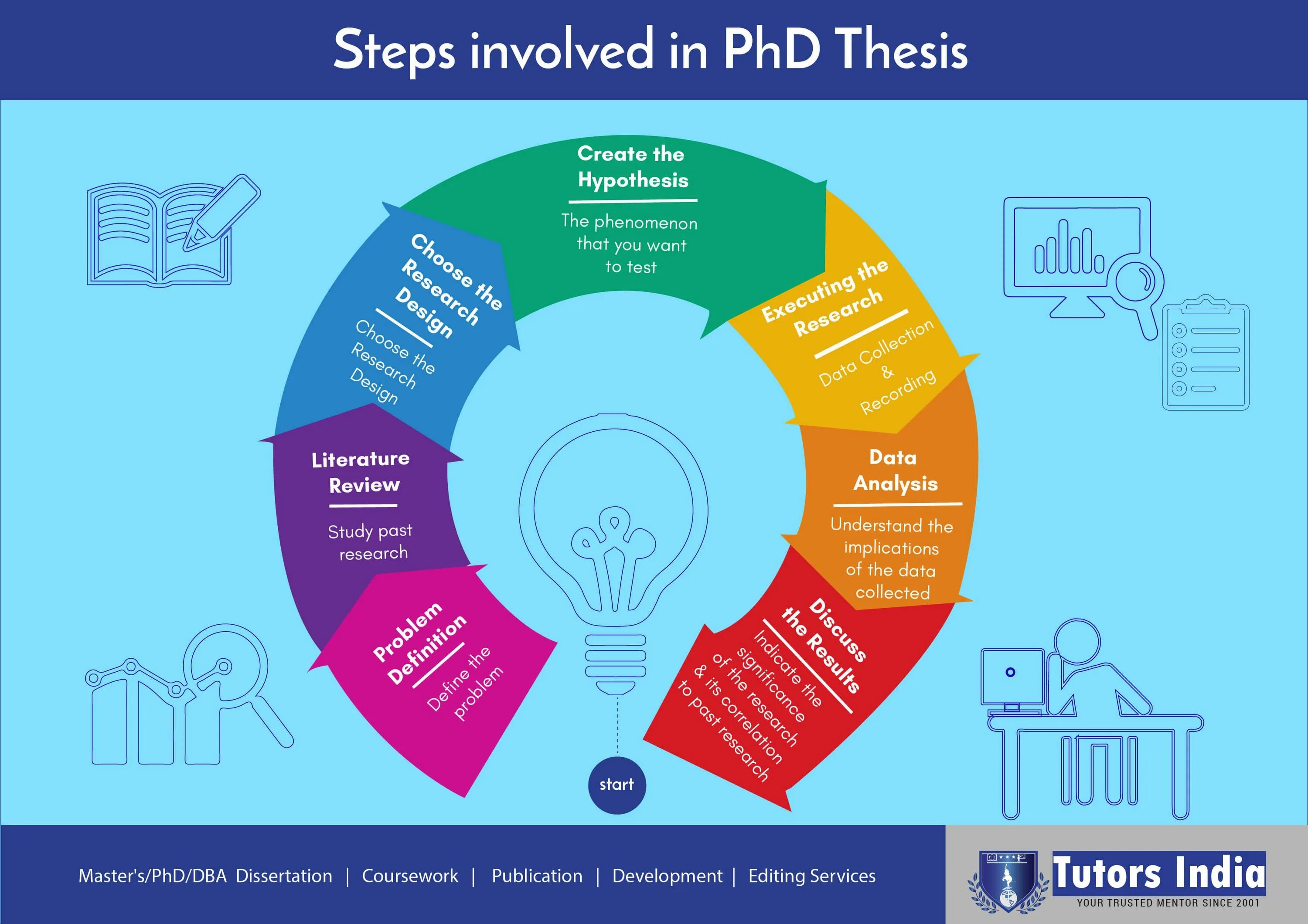 Master thesis. PHD thesis. Master's thesis. PHD thesis structure. Диссертация PHD.