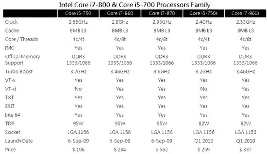 Таблица процессоров Intel Core i5. Процессоры Intel Core i7 таблица сравнения производительности. Процессоры i5 поколения таблица. Процессоры Intel Core i3 i5 i7 в чем разница таблица. Сравнение процессоров core i3