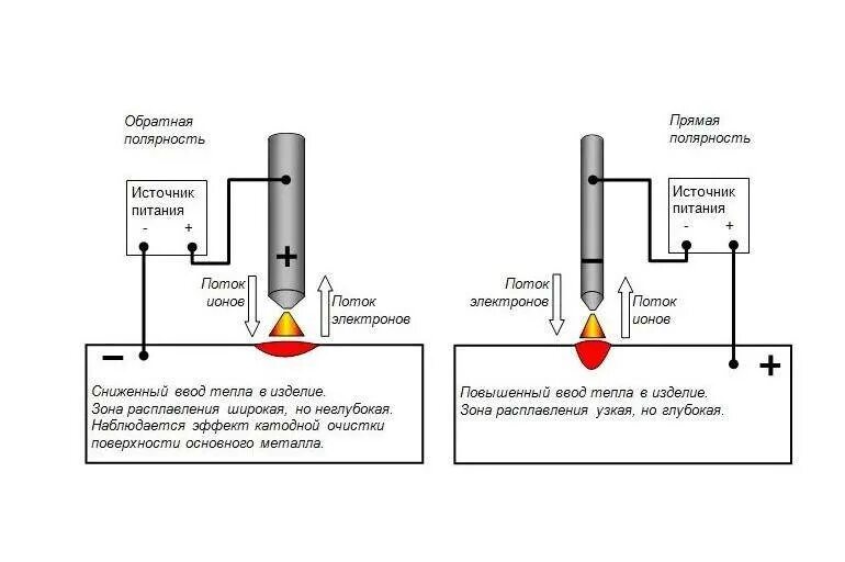 Прямая и обратная инвертором. Подключение электродов к сварочному инвертору полярность. Сварка постоянном токе обратной полярности электрод. Как выбрать полярность при сварке. Прямая полярность на сварочном электроде.