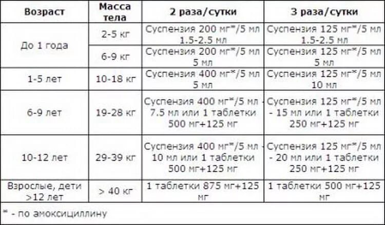 Аугментин суспензия ребенку 1 год. Можно ли принять аугментин