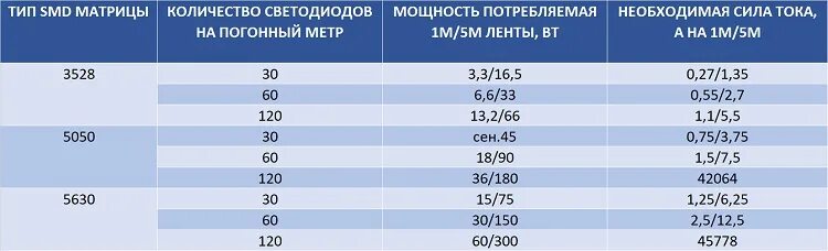 Мощность блока питания для светодиодной ленты 5м. Потребление светодиодной ленты 1 метр 12в. Расчет мощности трансформатора для светодиодной ленты. Мощность ленты светодиодной 12в.