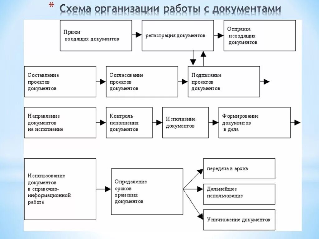 Разработка схемы документооборота бухгалтерских документов. Составление схемы документооборота организации. Схема организации работы с документами предприятия. Опишите планирование схемы организации работы с документами.