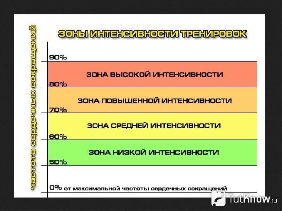 Какова должна быть максимальная. Частоту сердечных сокращений при средней интенсивности?. Зоны интенсивности по частоте сердечных сокращений. Упражнения средней интенсивности. Зоны интенсивности физических упражнений.