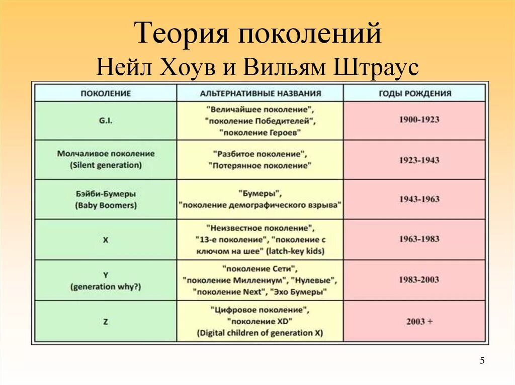 2018 какое поколение. Теория поколений Штрауса и Хоува. Теория поколений Хоув и Штраус таблица. Названия поколений. Таблица названий поколений.