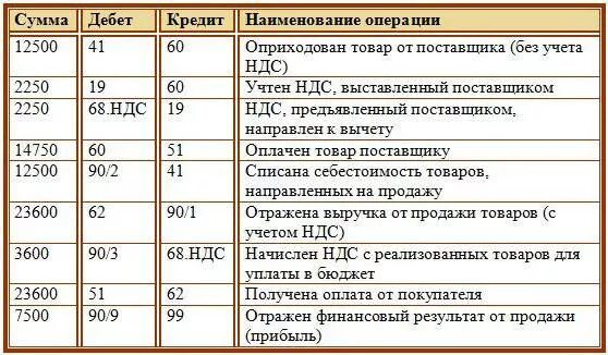 Реализация с НДС проводки в бухгалтерском учете. Учтен НДС проводка. Оплачен НДС проводка. Начислен НДС проводки.