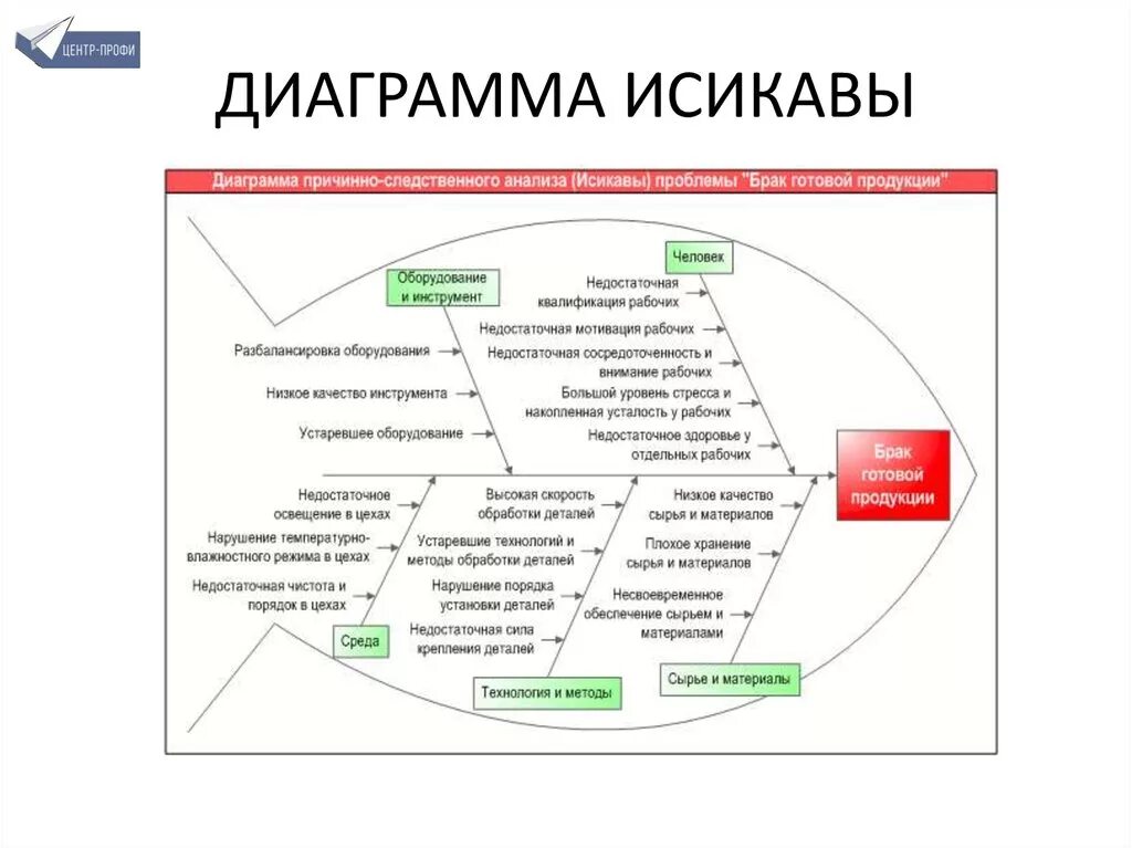 Метод причинно следственного анализа проблем. Метод причинно следственного анализа проблем