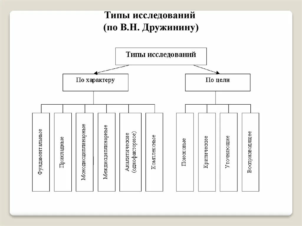 Согласно классификации методов психологического исследования предложенной дружининым. Дружинин классификация методов психологического исследования. классификация методов психологического исследования дружинина. классификация методов психологического исследования по дружинину. классификация методов в психологии по в.н дружинину.