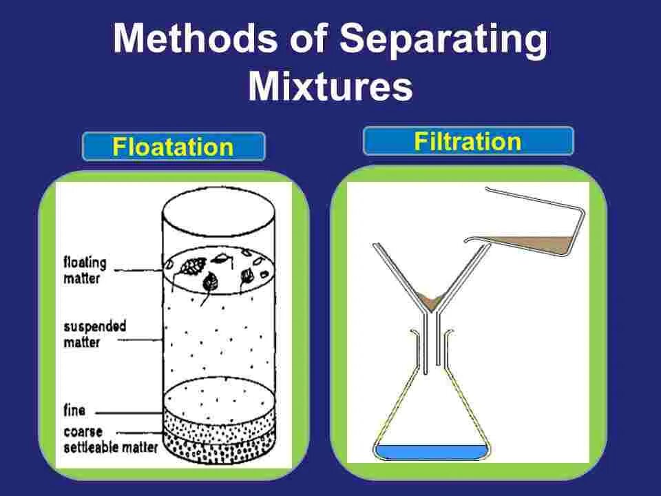 Methods of Separation mixtures. Сепаратион. Separating mixtures. Separating methods.