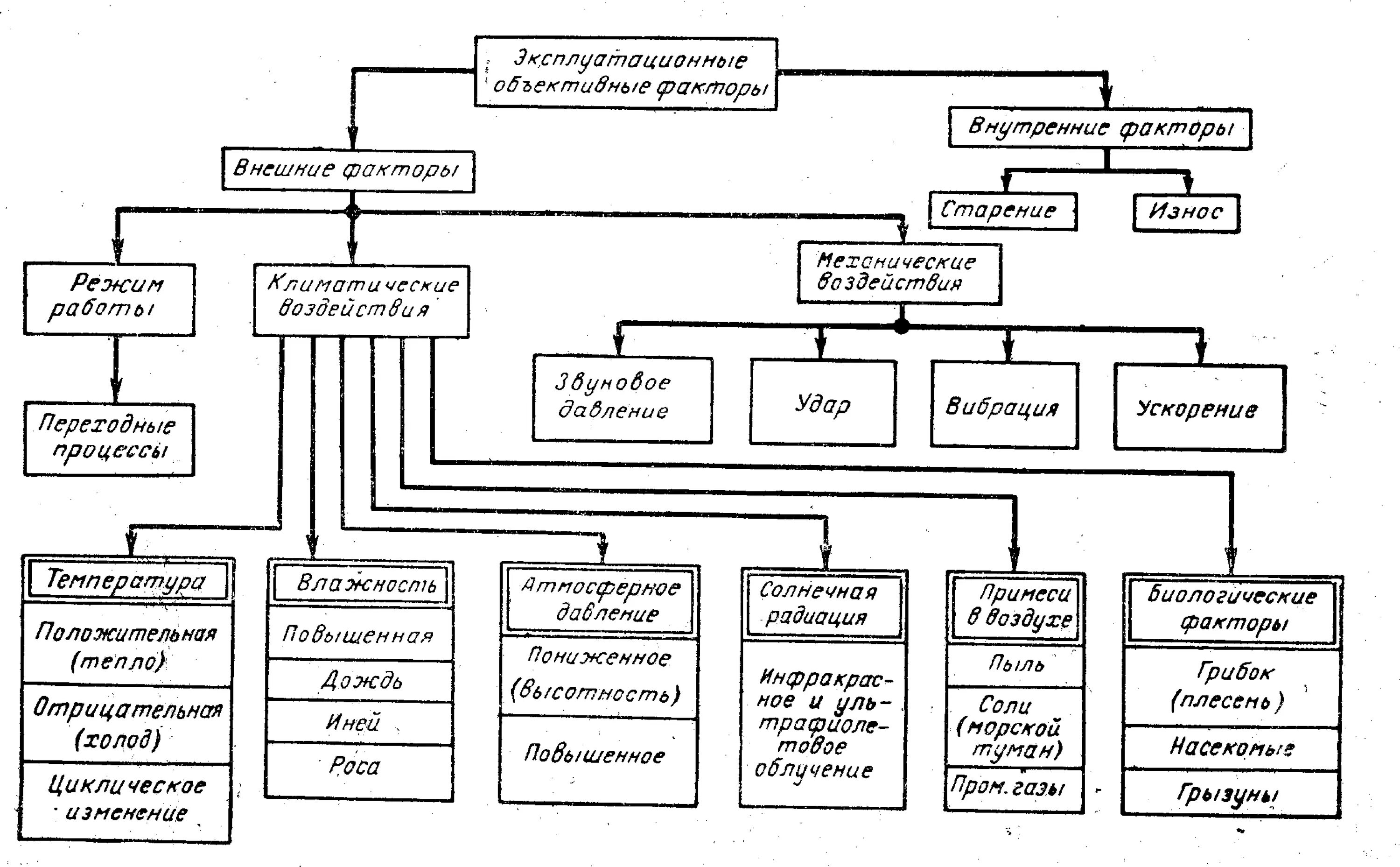 Методики испытаний РЭА. Классификация методов испытаний РЭА. Структурная схема радиоэлектронной аппаратуры. Механические испытания радиоэлектронной аппаратуры. Контроль процесса сборки