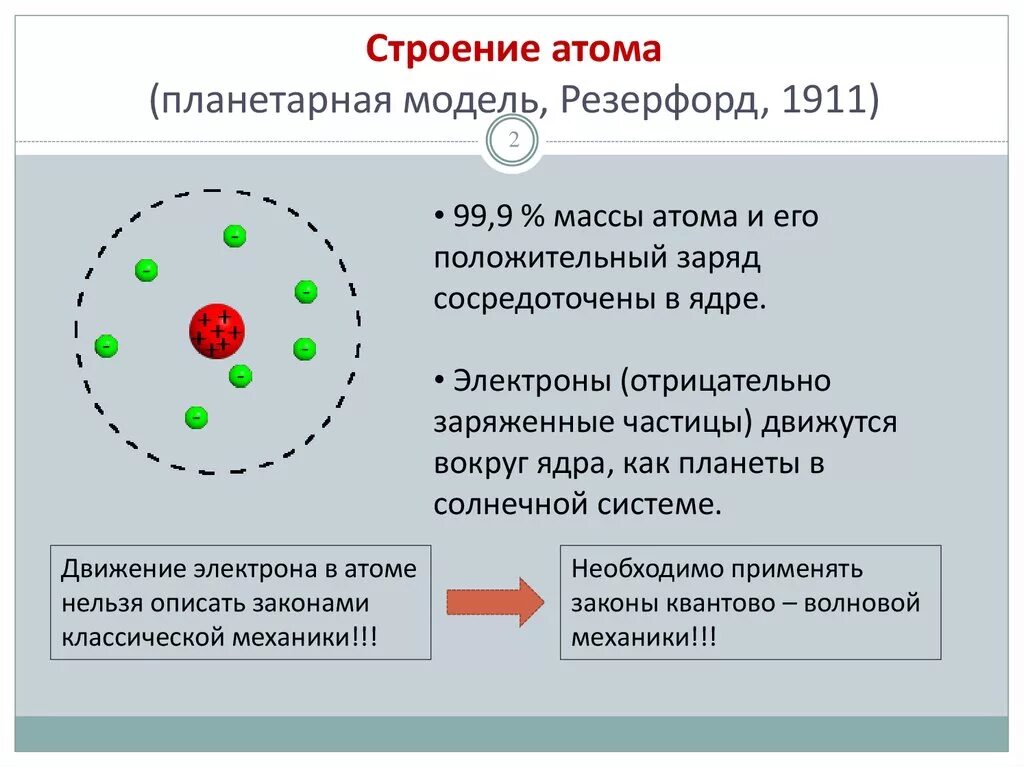 Модели атомного ядра