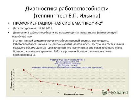 Методика исследования работоспособности