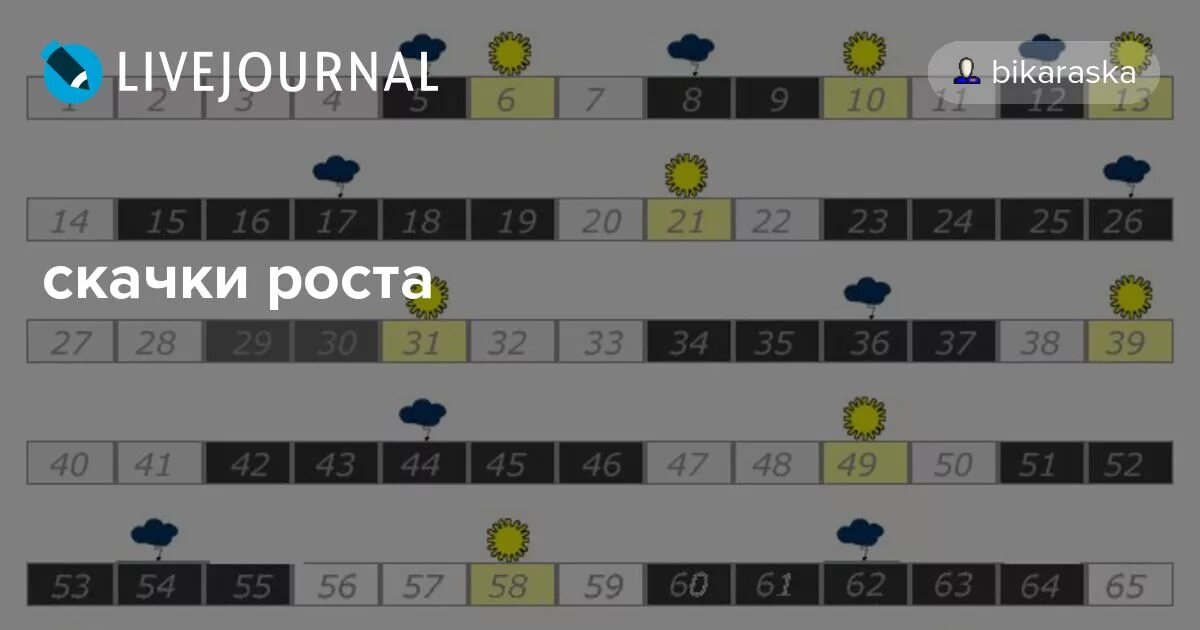 Скачки по неделям у детей. Таблица скачков роста у детей до года. Таблица скачков роста и развития у детей до года. Таблица скачков роста у новорожденных. Скачок роста у грудничков календарь.