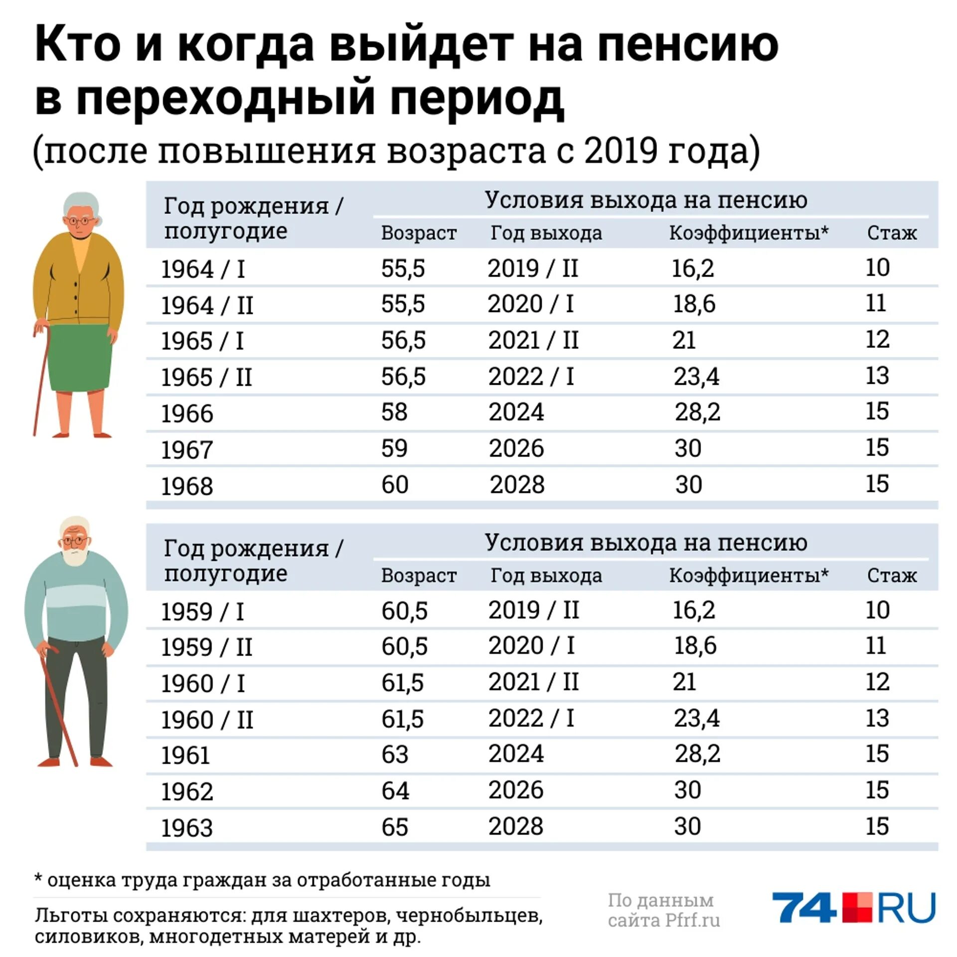 65 год мужчина когда на пенсию. Когда на пенсию мужчине. Таблица выхода на пенсию. Год рождения и пенсионный Возраст. Пенсионный Возраст для мужчин.