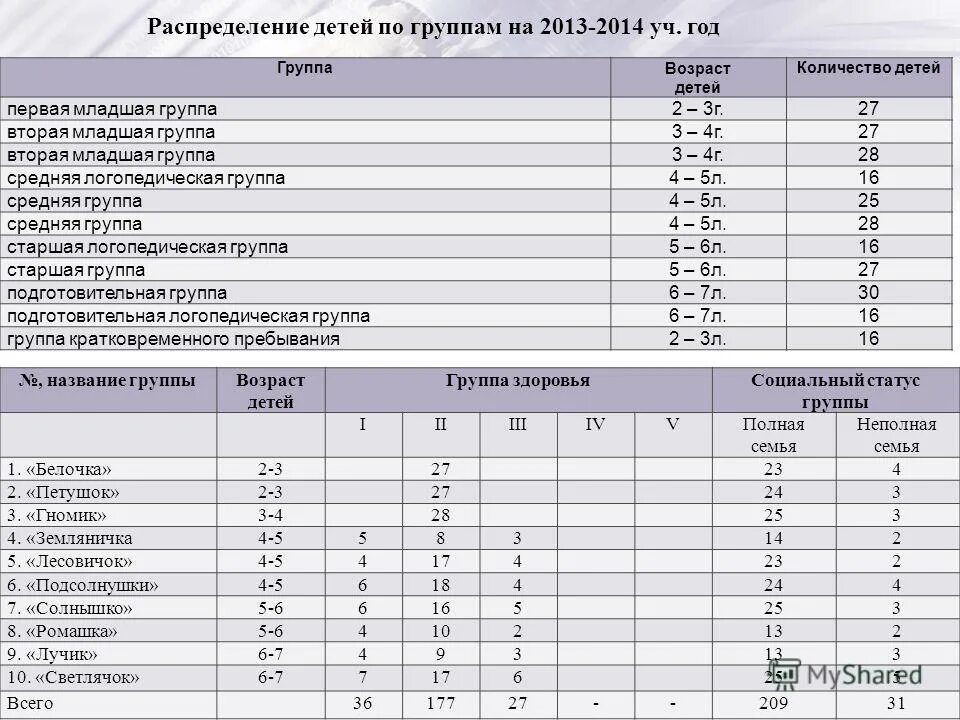 Название групп по возрасту. Levita Люберцы возрастные группы.