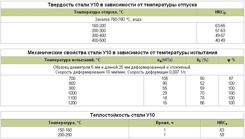Сталь 10 термообработка. Сталь 45х твердость после закалки. Закалка стали у10. Схема закалки стали. Сталь у10 термообработка таблица.