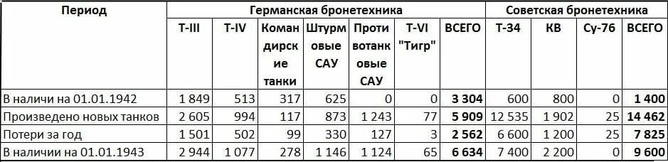 Потери 1942. Количество танков во второй мировой войне таблица. потери танков в вов ссср германия. танковые потери германии в 1942. сравнение танков германии и ссср в 1942.