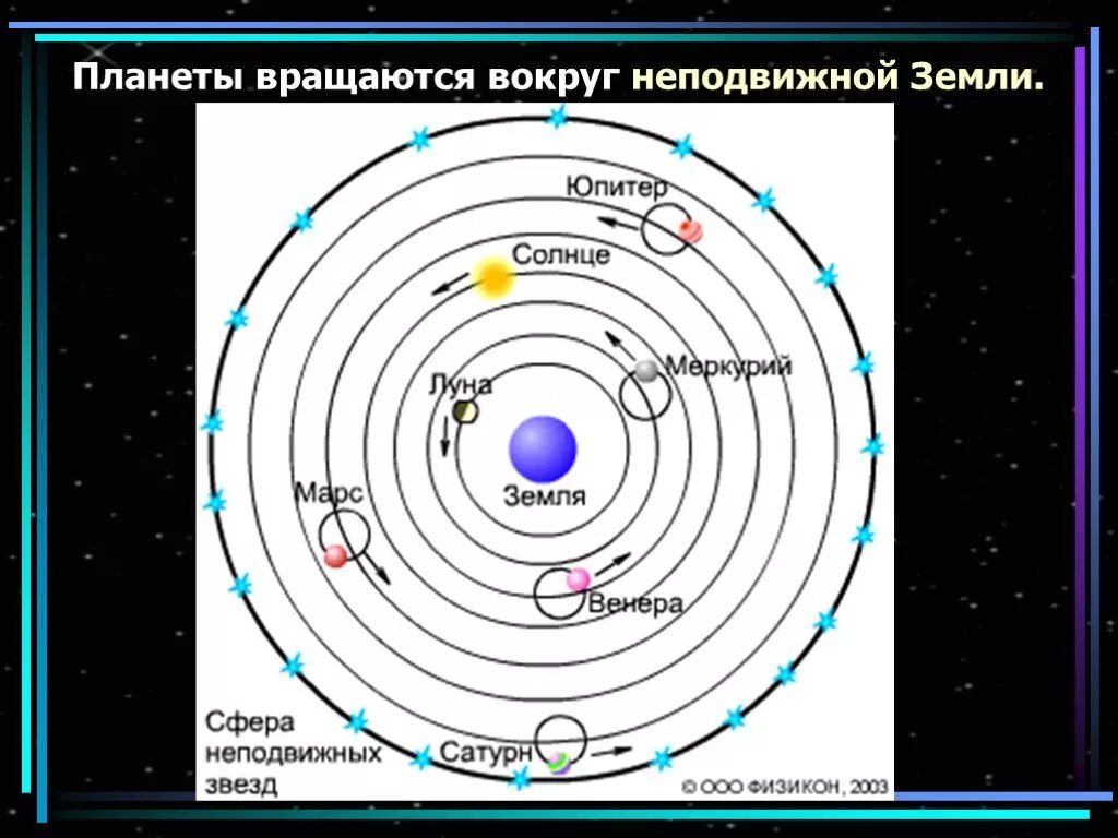 Какие планеты вращаются вокруг земли