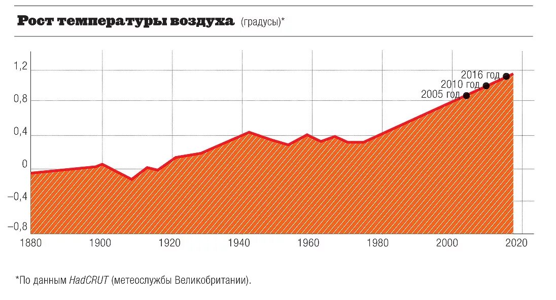 Изменение климата диаграмма. Глобальное изменение климата графики. Глобальное потепление график. Глобальное потепление график изменения температуры. Изменение температуры в россии