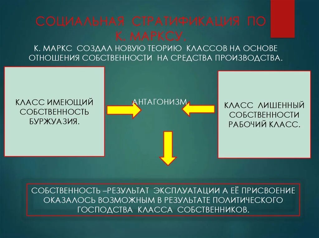 Классы социальной стратификации. Теория социальной стратификации. Стратификация по Марксу и Веберу. Социальная стратификация схема.