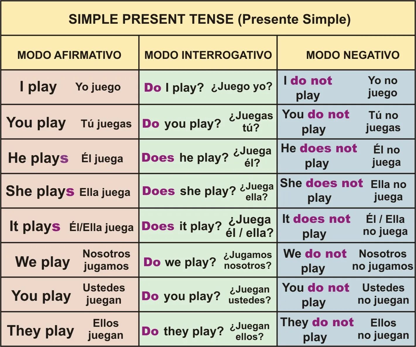 Поставить глагол play в present simple. Present simple tense таблица. to do present simple таблица. simple tenses в английском. to do present tense.