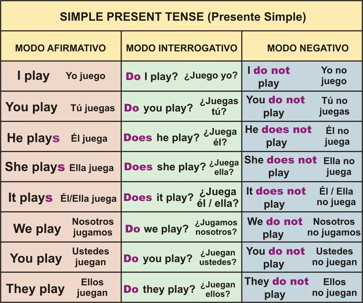 Live past tense. Презент Симпл. Present simple таблица. Present simple Tense таблица. Английский грамматика present simple.