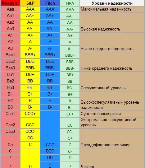 Таблица кредитных рейтингов международных рейтинговых агентств. Шкала кредитных рейтингов. Оценки рейтинговых агентств. Шкалы рейтинговых агентств.