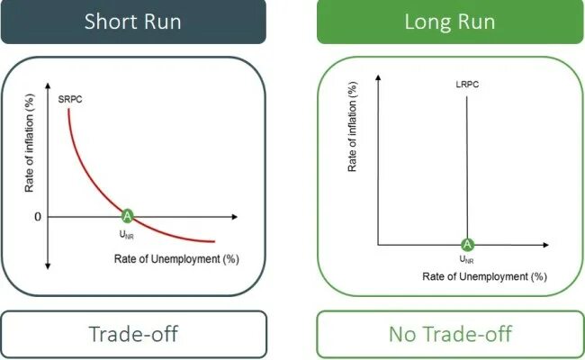 Have a long run. Short run and long run. long run phillips curve. short run phillips curve. лонг и шорт.