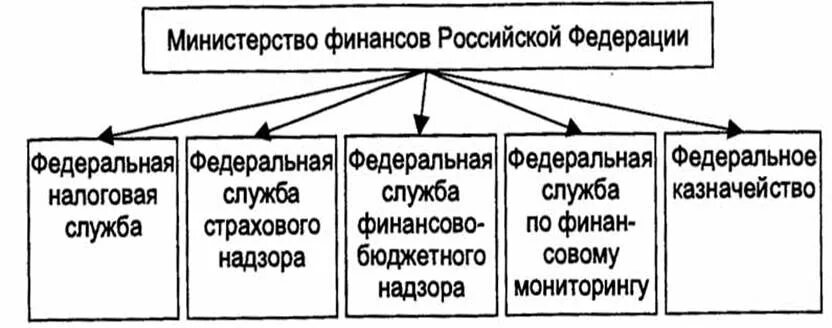 Центральные финансовые органы рф. Структура органов Министерства финансов РФ. Организационная структура Министерства финансов РФС схема. Структура Министерства финансов РФ 2021. Структура Министерства финансов РФ схема.