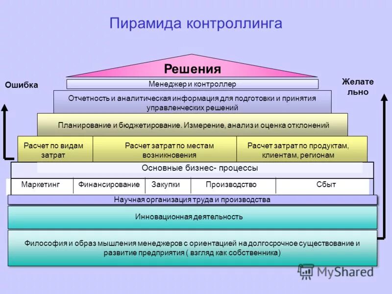 Бюджетирование контроллинга. Схема процесса логистического контроллинга. Бюджетирование контроллинга. Бюджетирование и контроллинг. Бюджетирование контроллинга.