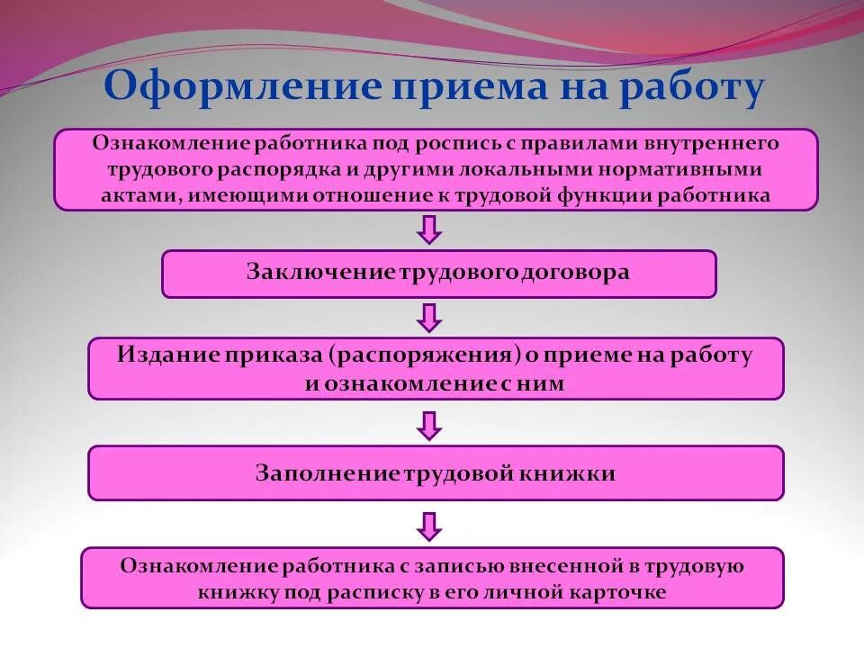 Обязательные условия на прием на работу. Этапы оформления приема на работу. Оформление приемк на работу. Порядок оформления на работу. Как оформляется прием на работу.