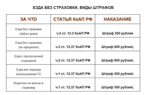 Без страховки какой штраф 2024. Какой штраф без страховки на автомобиль 2020. штраф за езду без страховки в 2021. штраф за страховку в 2021 на автомобиль. отсутствие страховки на автомобиль штраф 2021.