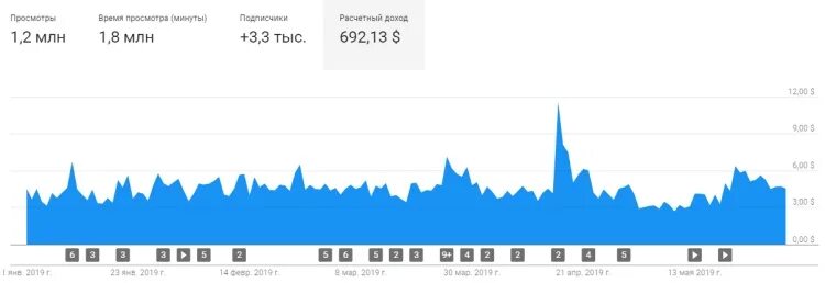 Сколько платит ютуб за просмотр 1000000 просмотров. Доход на 1000 просмотров на youtube. Сколько платит ютуб за просмотры в России 2021. Сколько платит ютуб за миллион просмотров. Сколько нужно просмотров на ютубе